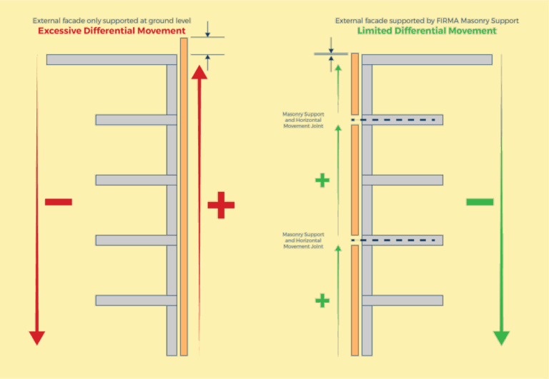 FIRMA Masonry Support Differential Movement diagram